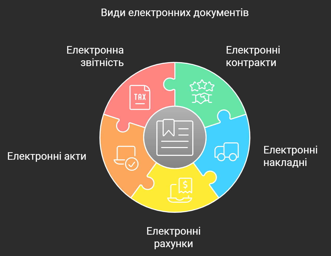 Види електронних документів